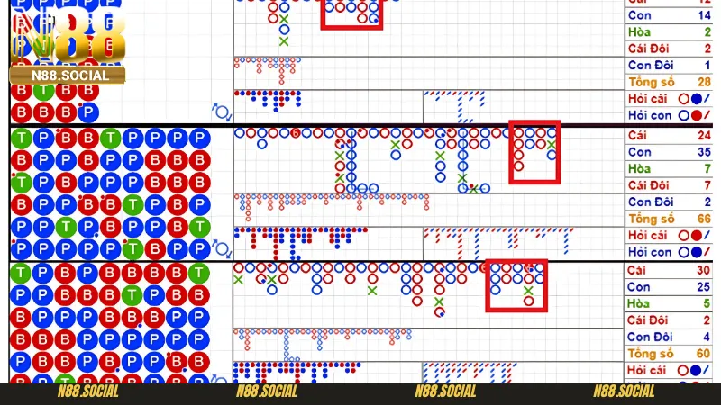 So sánh xác suất giữa các ván cược khi áp dụng công thức tính xác suất baccarat